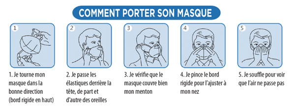 Comment porter son masque !